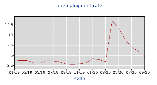 DLS Wisconsin Unemployment Rate by Month and Year